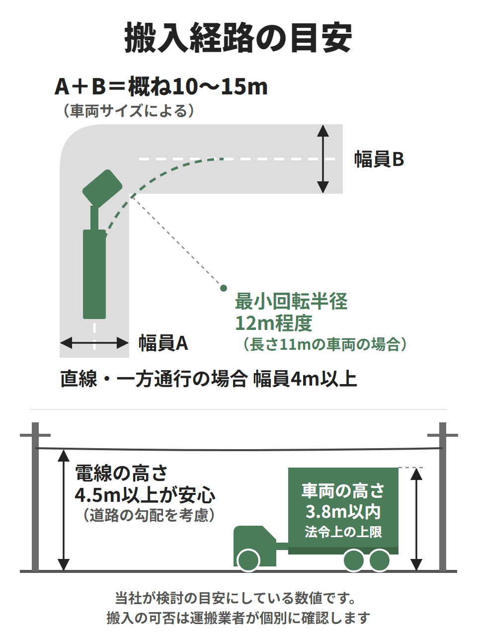 当社が搬入の検討に使う目安を示す図。直線・一方通行の場合は幅員4m以上、曲がり角は曲がる前後の幅員の合計が車両サイズにより概ね10〜15m、長さ11mの車両で最小回転半径12m程度。車両の高さは法令上3.8m以内で、道路の勾配を考慮すると電線の高さは4.5m以上あると安心。搬入の可否は運搬業者が個別に確認する