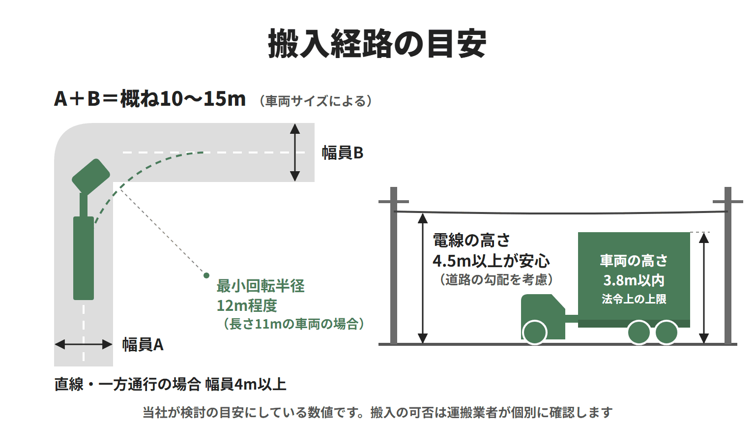 当社が搬入の検討に使う目安を示す図。直線・一方通行の場合は幅員4m以上、曲がり角は曲がる前後の幅員の合計が車両サイズにより概ね10〜15m、長さ11mの車両で最小回転半径12m程度。車両の高さは法令上3.8m以内で、道路の勾配を考慮すると電線の高さは4.5m以上あると安心。搬入の可否は運搬業者が個別に確認する