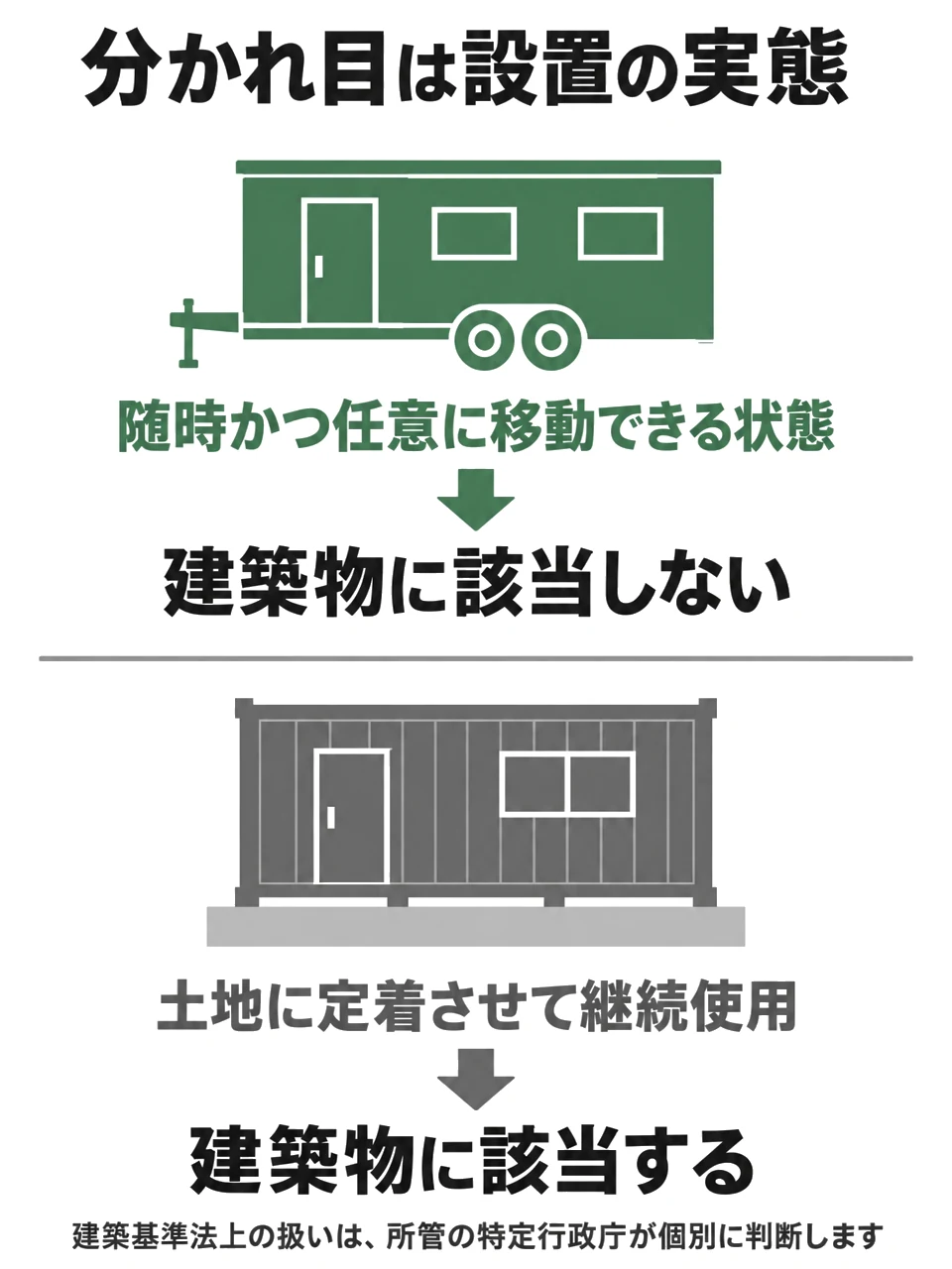 建築基準法上の扱いを設置の実態で比べた図。随時かつ任意に移動できる状態で設置すれば建築物に該当せず、土地に定着させて継続使用すれば建築物に該当する。建築基準法上の扱いは所管の特定行政庁が個別に判断し、車両の登録や税務上の扱いは別に確認する