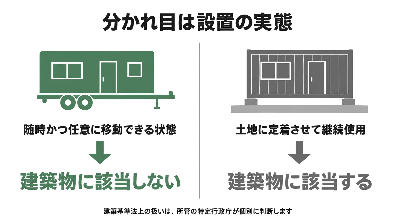 建築基準法上の扱いを設置の実態で比べた図。随時かつ任意に移動できる状態で設置すれば建築物に該当せず、土地に定着させて継続使用すれば建築物に該当する。建築基準法上の扱いは所管の特定行政庁が個別に判断し、車両の登録や税務上の扱いは別に確認する