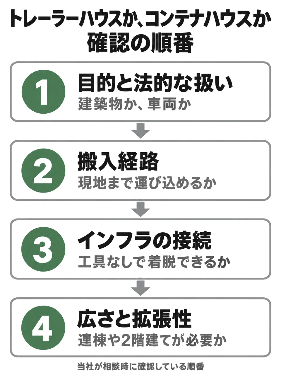 当社が相談時に確認している、トレーラーハウスかコンテナハウスかを決める順番。1 目的と法的な扱い、2 搬入経路、3 インフラの接続、4 広さと拡張性