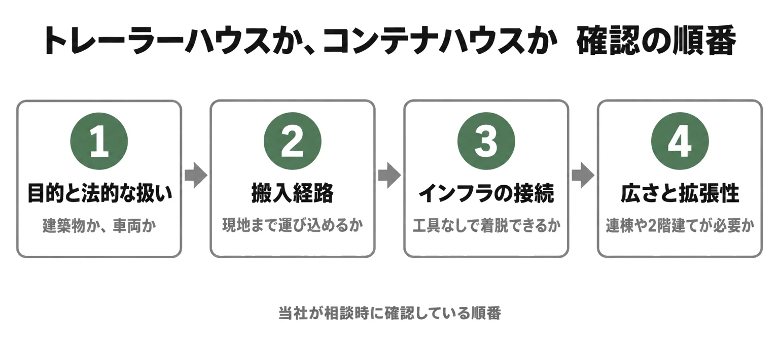 当社が相談時に確認している、トレーラーハウスかコンテナハウスかを決める順番。1 目的と法的な扱い、2 搬入経路、3 インフラの接続、4 広さと拡張性