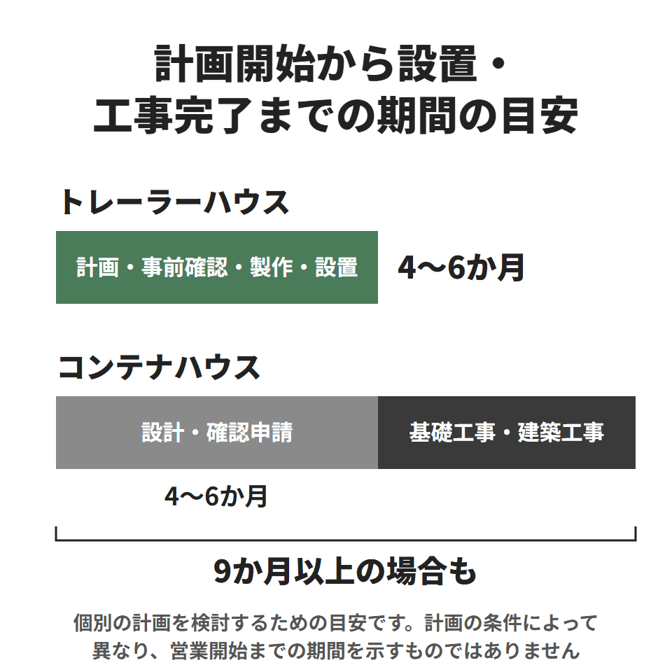 計画開始から設置・工事完了までの期間の目安を比べた図。トレーラーハウスは設置まで4〜6か月。コンテナハウスは設計・確認申請に4〜6か月、基礎工事・建築工事を含めると9か月以上の場合もある。期間は計画の条件によって異なり、営業開始までの期間を示すものではない