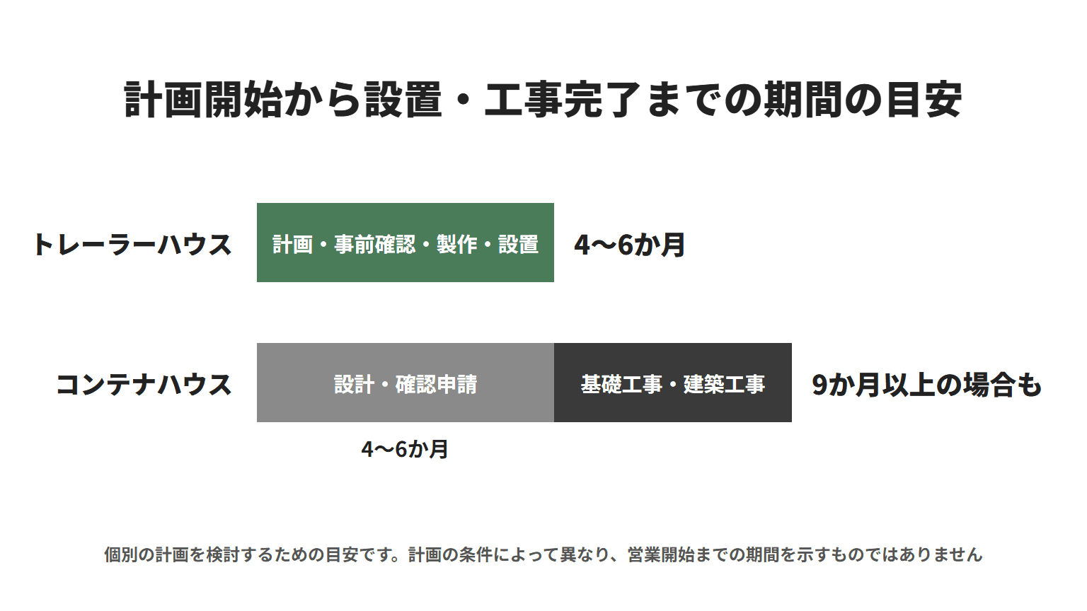 計画開始から設置・工事完了までの期間の目安を比べた図。トレーラーハウスは設置まで4〜6か月。コンテナハウスは設計・確認申請に4〜6か月、基礎工事・建築工事を含めると9か月以上の場合もある。期間は計画の条件によって異なり、営業開始までの期間を示すものではない