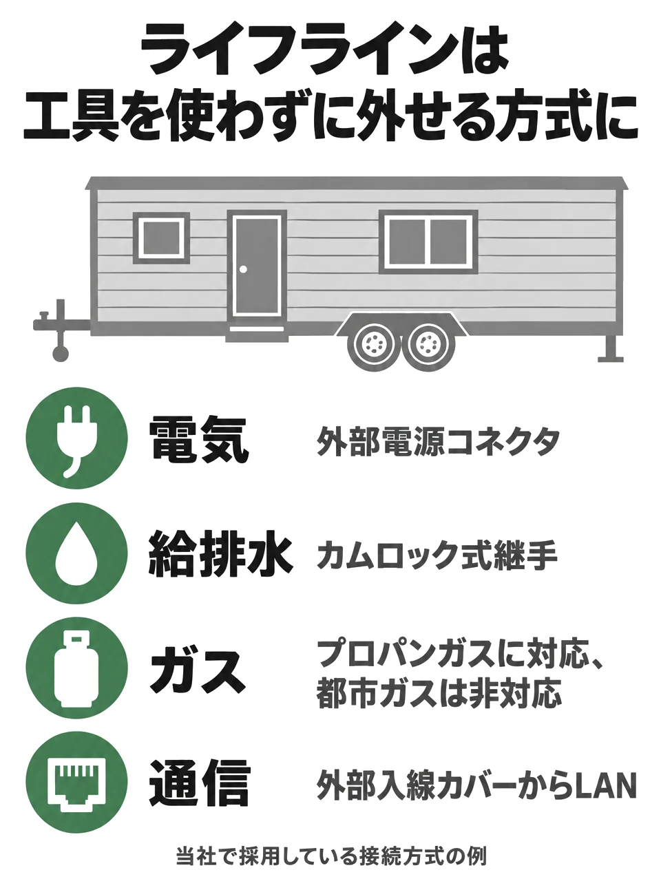 当社で採用している、ライフラインを工具を使わずに切り離せる接続方式の例。電気は外部電源コネクタ、給排水はカムロック式継手、ガスはプロパンガスに対応し都市ガスは非対応、通信は外部入線カバーからLANを引き込む