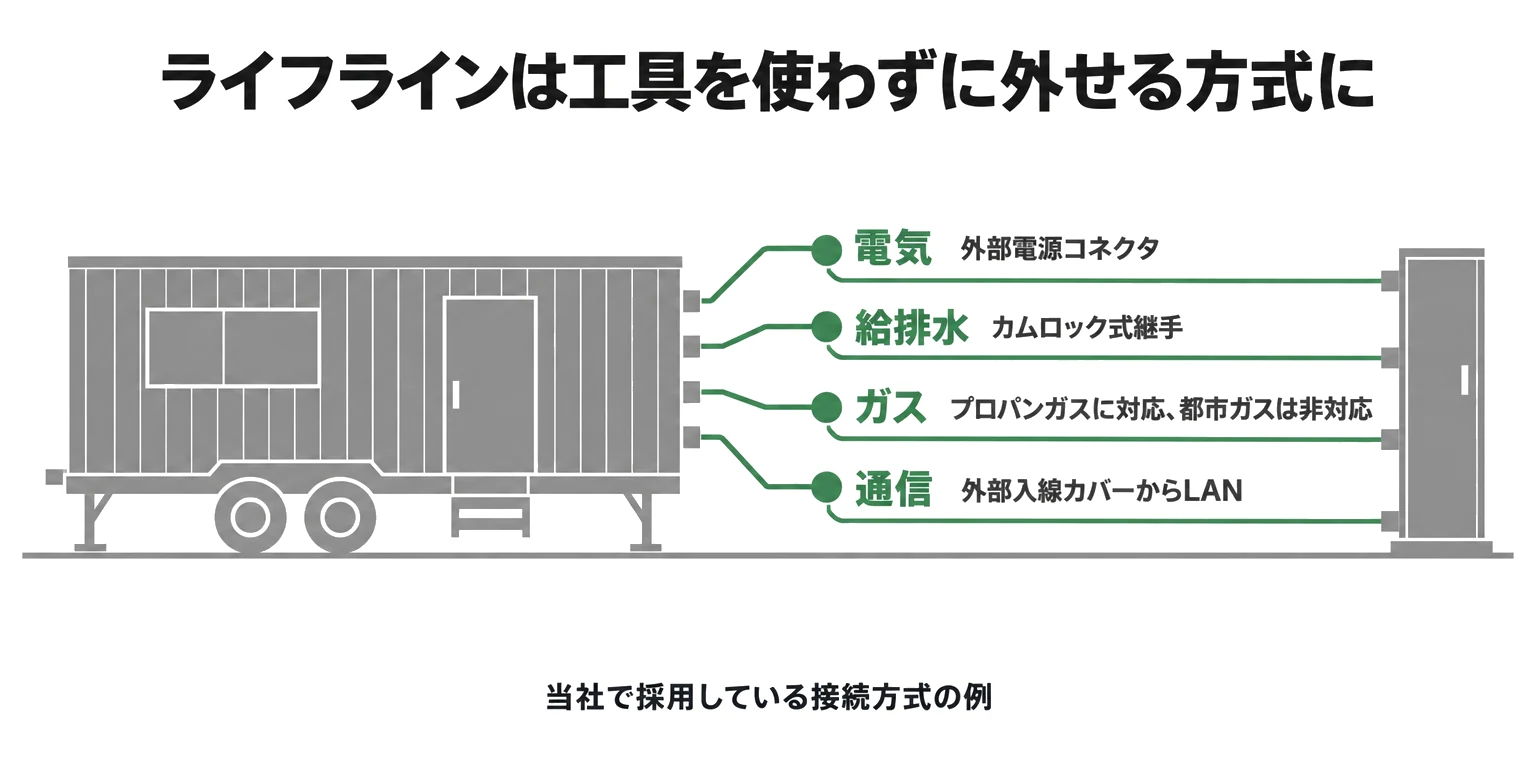 当社で採用している、ライフラインを工具を使わずに切り離せる接続方式の例。電気は外部電源コネクタ、給排水はカムロック式継手、ガスはプロパンガスに対応し都市ガスは非対応、通信は外部入線カバーからLANを引き込む