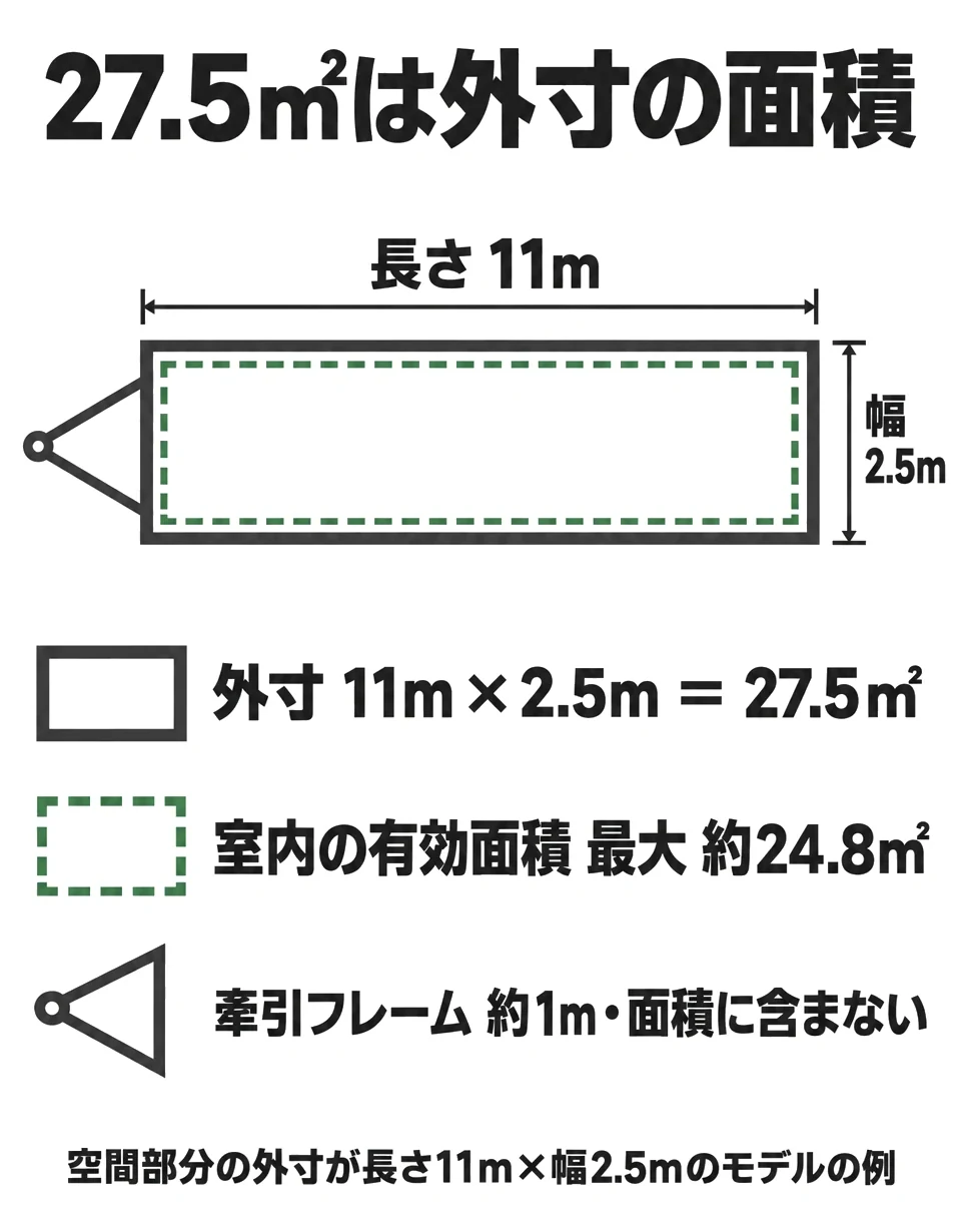 空間部分の外寸が長さ11m×幅2.5mのトレーラーハウスの平面図。外寸の面積は27.5㎡で、室内の有効面積は最大約24.8㎡。牽引フレーム約1mは面積に含まない