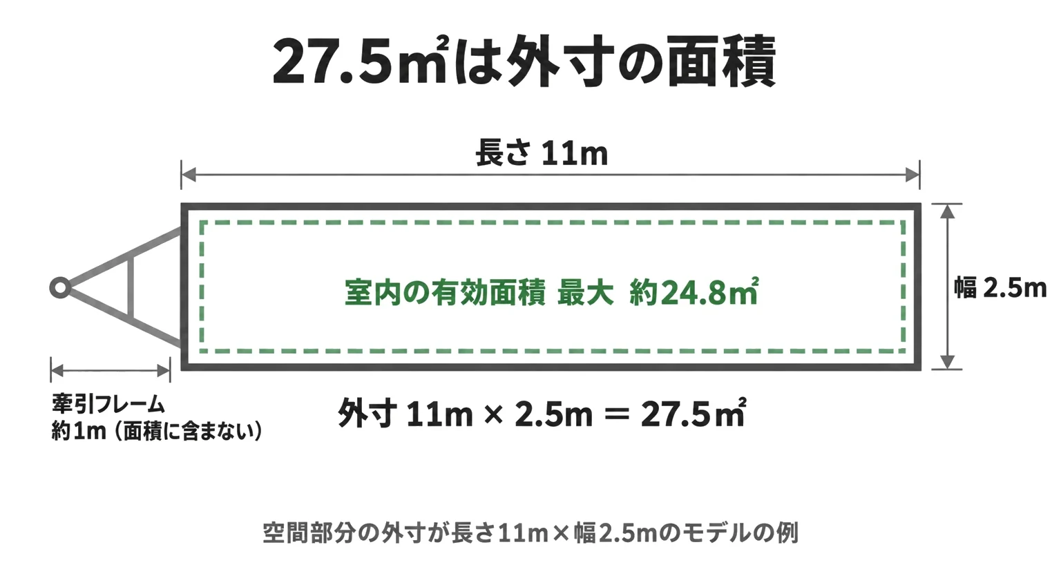 空間部分の外寸が長さ11m×幅2.5mのトレーラーハウスの平面図。外寸の面積は27.5㎡で、室内の有効面積は最大約24.8㎡。牽引フレーム約1mは面積に含まない