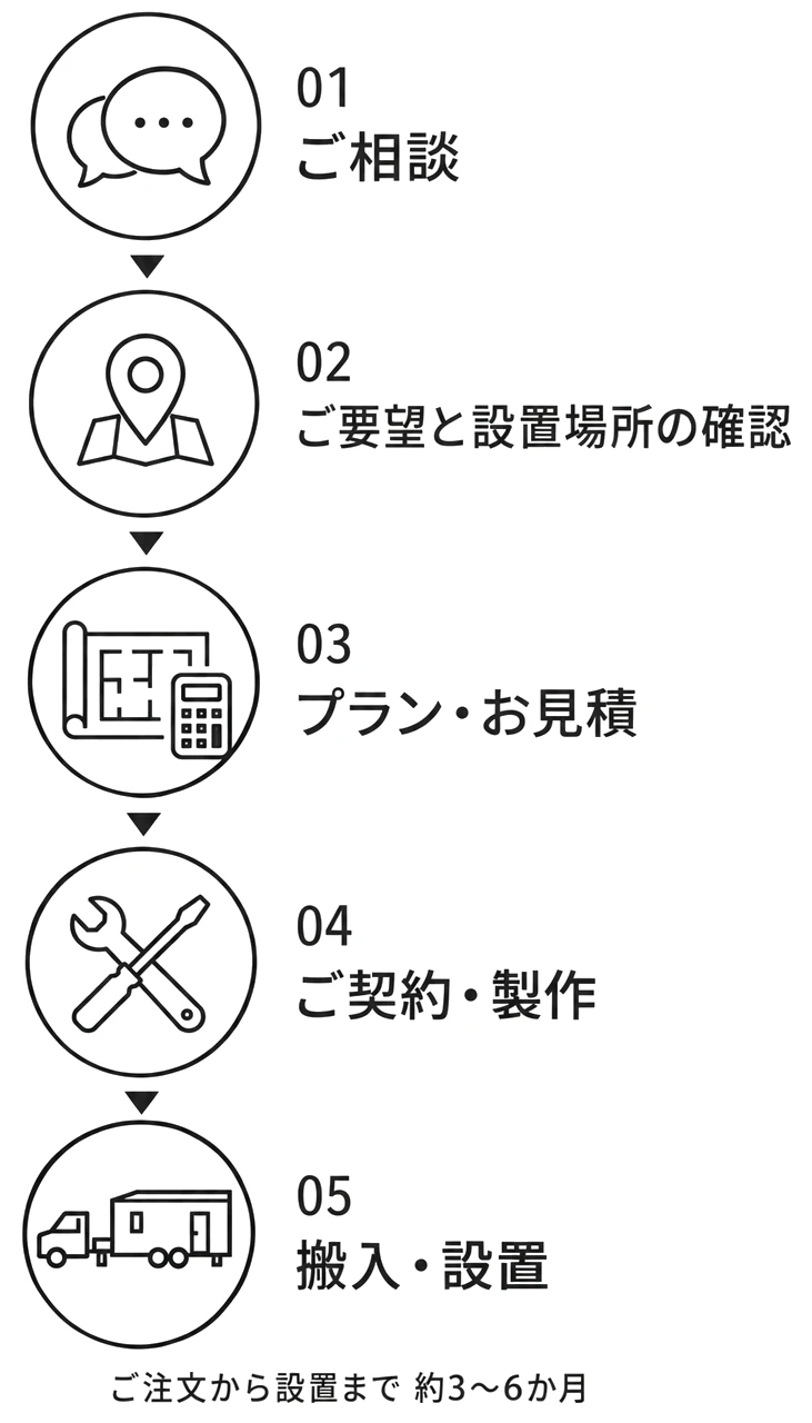 導入の流れ：01 ご相談、02 ご要望と設置場所の確認、03 プラン・お見積、04 ご契約・製作、05 搬入・設置。ご注文から設置まで約3〜6か月