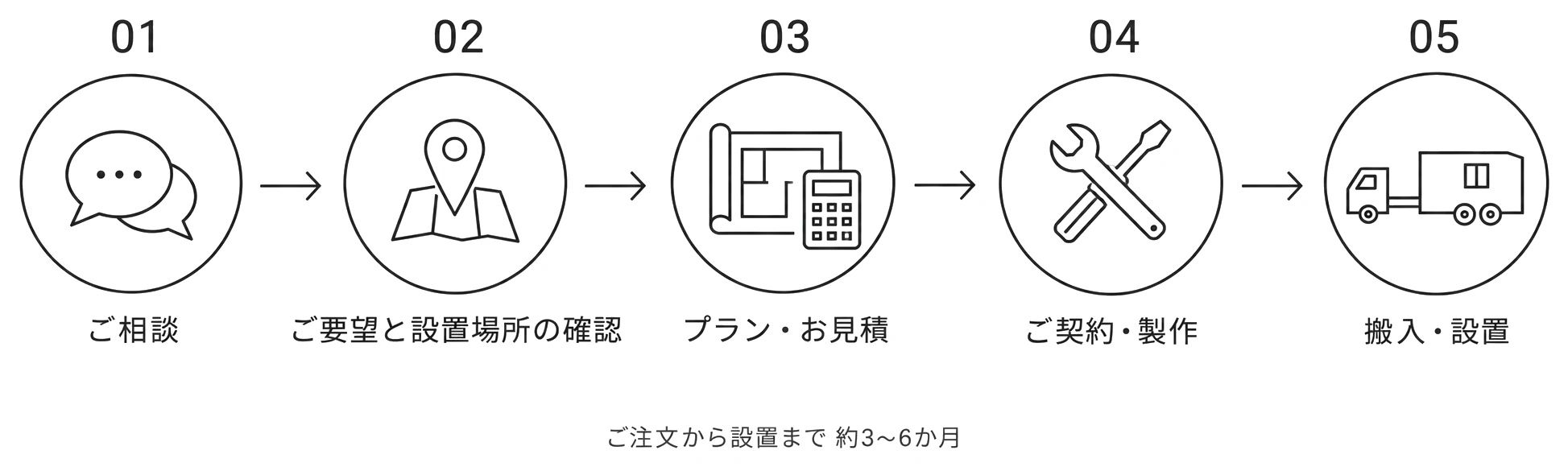 導入の流れ：01 ご相談、02 ご要望と設置場所の確認、03 プラン・お見積、04 ご契約・製作、05 搬入・設置。ご注文から設置まで約3〜6か月