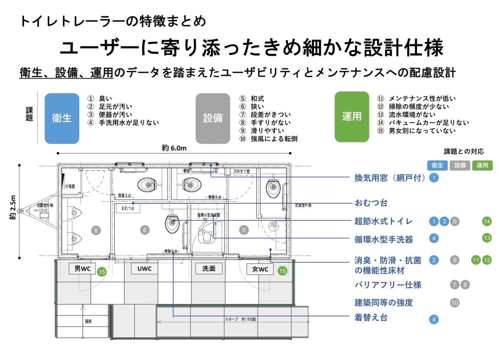 トイレトレーラーの平面図と設計仕様（衛生・設備・運用の課題への対応）
